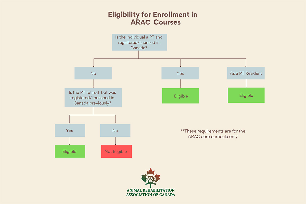 ARAC_eligibility_for_enrollment_in_ard_courses_v1